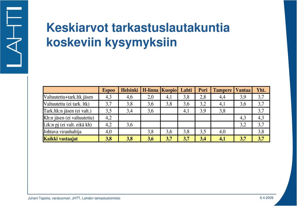 ltk) 3,7 3,8 3,6 3,8 3,6 3,2 4,1 3,6 3,7 Tark.ltk:n jäsen (ei valt.