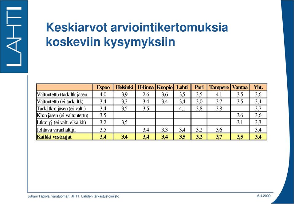 ltk) 3,4 3,3 3,4 3,4 3,4 3,0 3,7 3,5 3,4 Tark.ltk:n jäsen (ei valt.