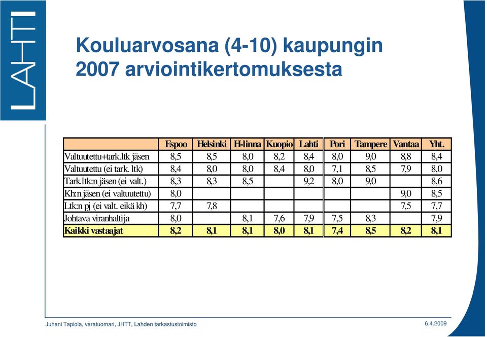 ltk) 8,4 8,0 8,0 8,4 8,0 7,1 8,5 7,9 8,0 Tark.ltk:n jäsen (ei valt.