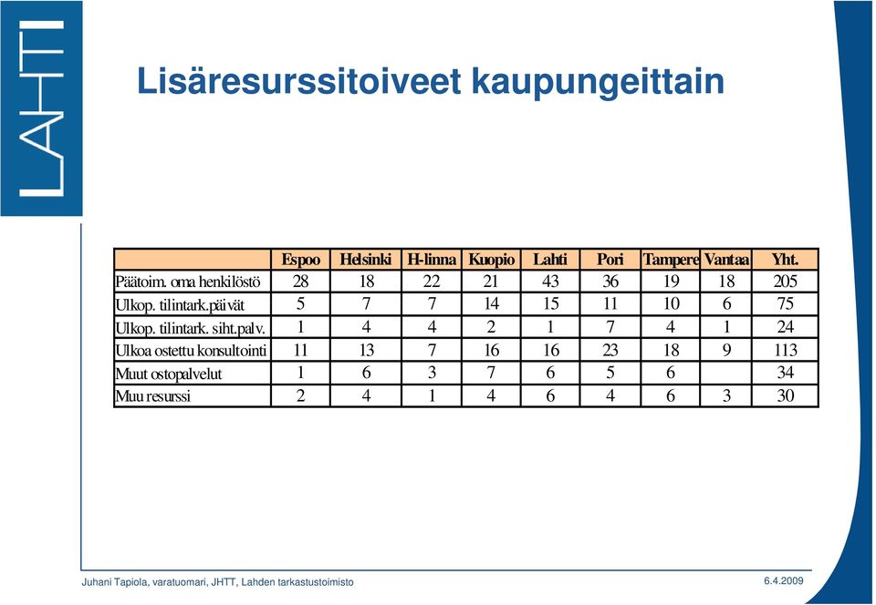 päivät 5 7 7 14 15 11 10 6 75 Ulkop. tilintark. siht.palv.