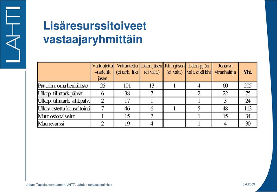 eikä kh) Johtava viranhaltija Päätoim. oma henkilöstö 26 101 13 1 4 60 205 Ulkop. tilintark.