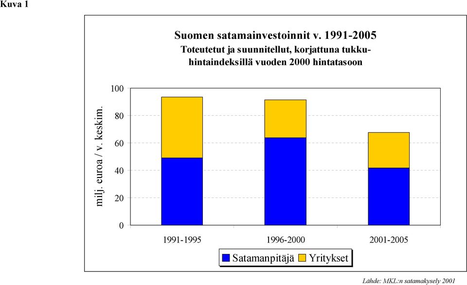 tukkuhintaindeksillä vuoden 2000 hintatasoon 100 milj. euroa / v.