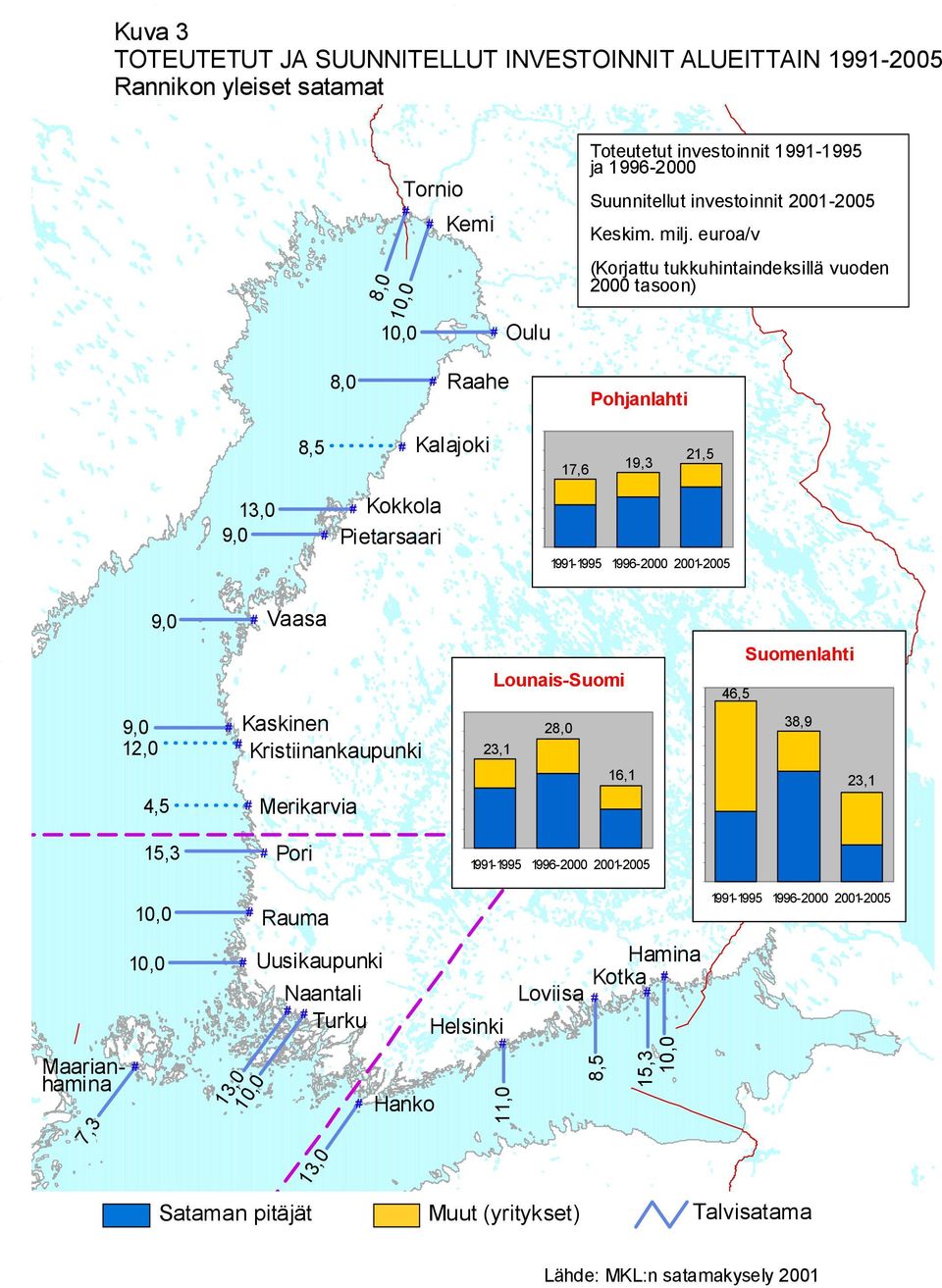 euroa/v (Korjattu tukkuhintaindeksillä vuoden 2000 tasoon) 10,0 Oulu 8,0 Raahe Pohjanlahti 8,5 Kalajoki 17,6 19,3 21,5 13,0 9,0 Kokkola Pietarsaari 1991-1995 1996-2000 2001-2005 9,0 Vaasa