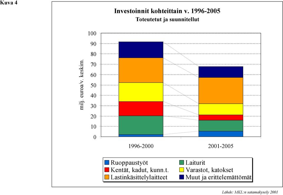 100 90 80 70 60 50 40 30 20 10 0 1996-2000 2001-2005 Ruoppaustyöt