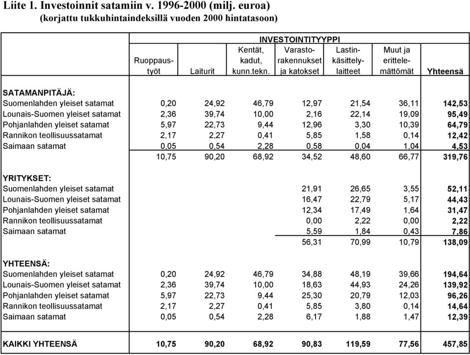 142,53 Lounais-Suomen yleiset satamat 2,36 39,74 10,00 2,16 22,14 19,09 95,49 Pohjanlahden yleiset satamat 5,97 22,73 9,44 12,96 3,30 10,39 64,79 Rannikon teollisuussatamat 2,17 2,27 0,41 5,85 1,58