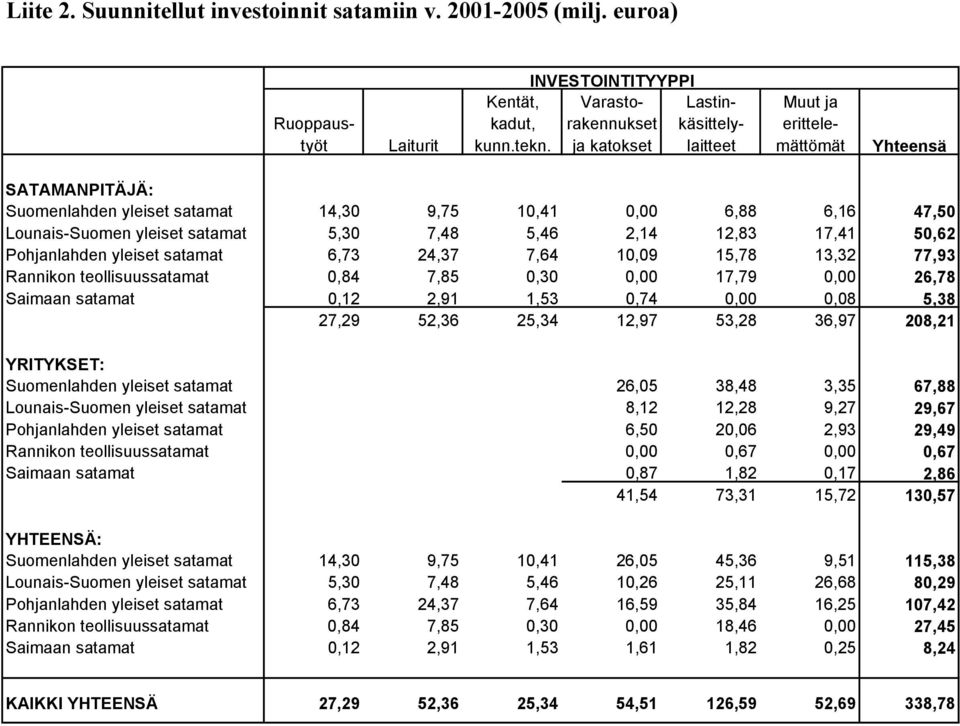 47,50 Lounais-Suomen yleiset satamat 5,30 7,48 5,46 2,14 12,83 17,41 50,62 Pohjanlahden yleiset satamat 6,73 24,37 7,64 10,09 15,78 13,32 77,93 Rannikon teollisuussatamat 0,84 7,85 0,30 0,00 17,79