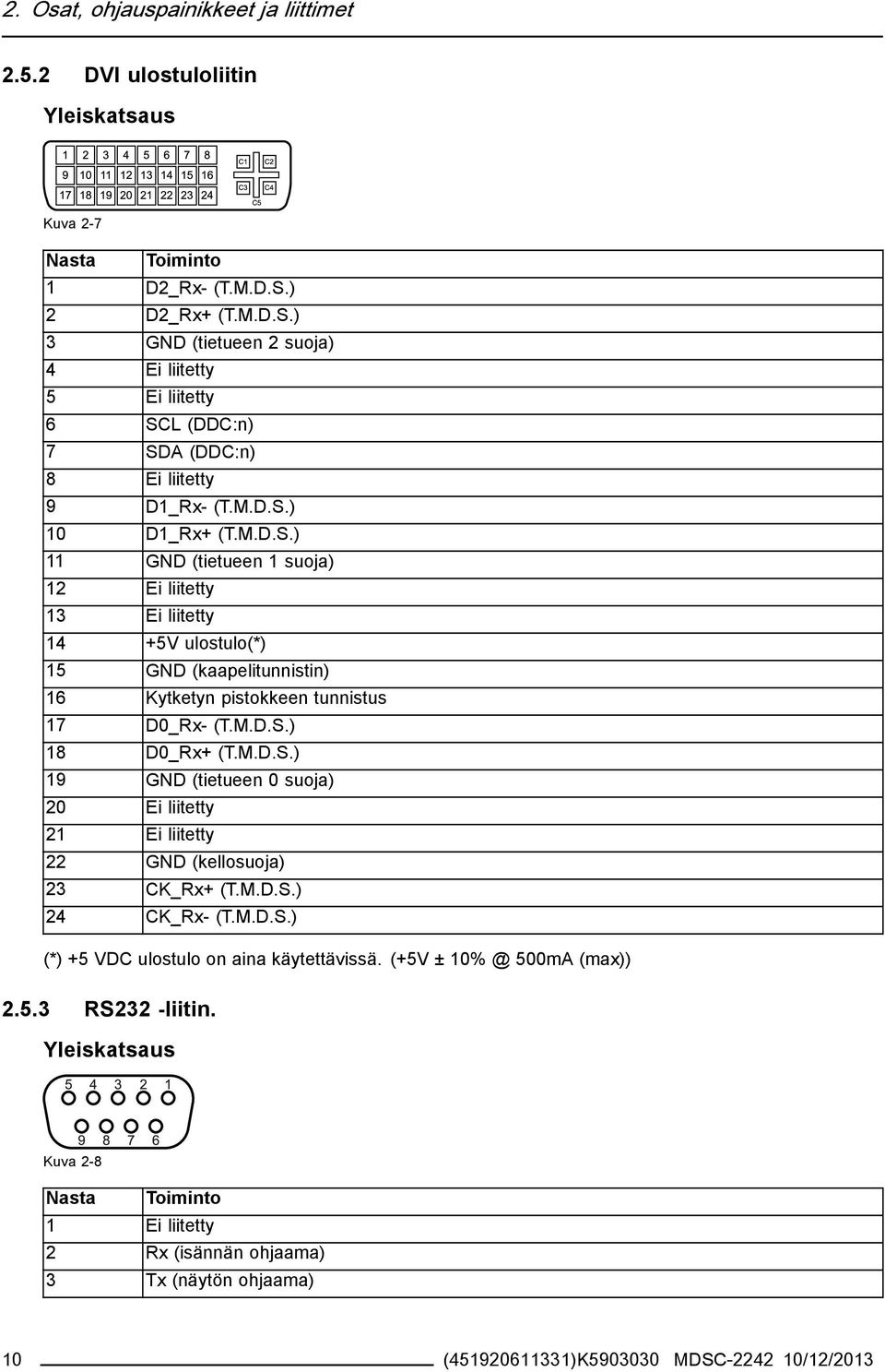 M.D.S.) 18 D0_Rx+ (T.M.D.S.) 19 GND (tietueen 0 suoja) 20 Ei liitetty 21 Ei liitetty 22 GND (kellosuoja) 23 CK_Rx+ (T.M.D.S.) 24 CK_Rx- (T.M.D.S.) (*) +5 VDC ulostulo on aina käytettävissä.