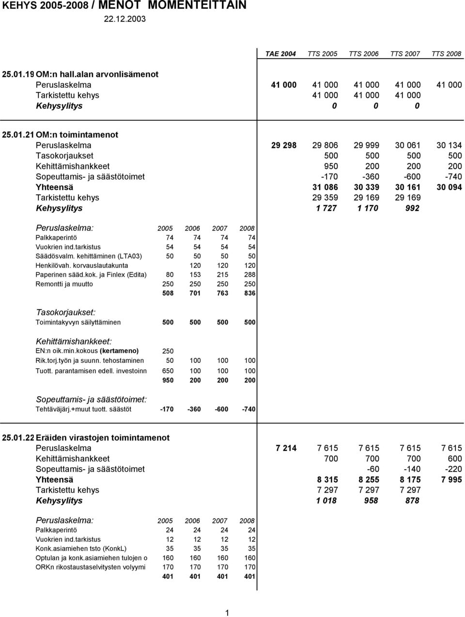 OM:n toimintamenot Peruslaskelma 29 298 29 806 29 999 30 061 30 134 Tasokorjaukset 500 500 500 500 Kehittämishankkeet 950 200 200 200 Sopeuttamis- ja säästötoimet -170-360 -600-740 Yhteensä 31 086 30