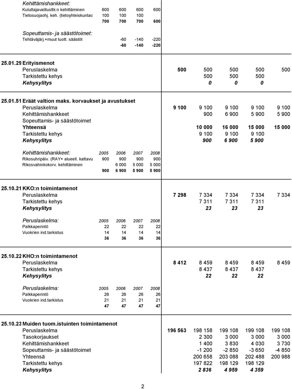 korvaukset ja avustukset Peruslaskelma 9 100 9 100 9 100 9 100 9 100 Kehittämishankkeet 900 6 900 5 900 5 900 Sopeuttamis- ja säästötoimet Yhteensä 10 000 16 000 15 000 15 000 Tarkistettu kehys 9 100