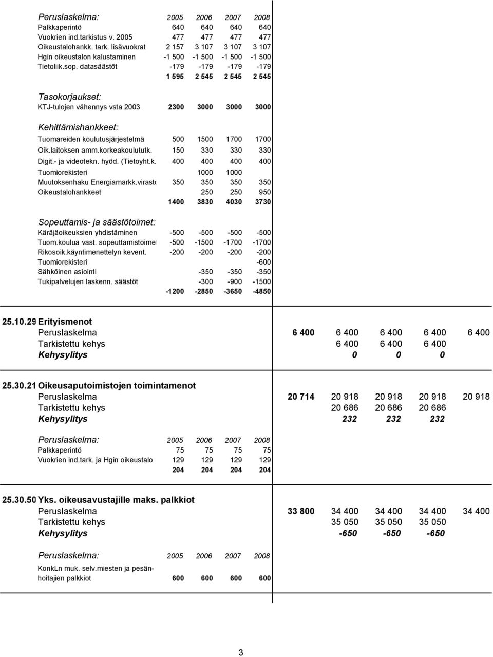 datasäästöt -179-179 -179-179 1 595 2 545 2 545 2 545 Tasokorjaukset: KTJ-tulojen vähennys vsta 2003 2300 3000 3000 3000 Tuomareiden koulutusjärjestelmä 500 1500 1700 1700 Oik.laitoksen amm.