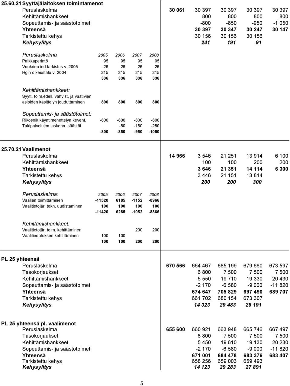 147 Tarkistettu kehys 30 156 30 156 30 156 Kehysylitys 241 191 91 Peruslaskelma 2005 2006 2007 2008 Palkkaperintö 95 95 95 95 Vuokrien ind.tarkistus v. 2005 26 26 26 26 Hgin oikeustalo v.