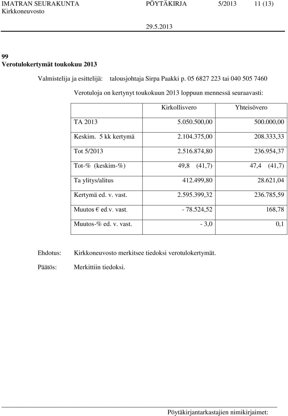 000,00 Keskim. 5 kk kertymä 2.104.375,00 208.333,33 Tot 5/2013 2.516.874,80 236.954,37 Tot-% (keskim-%) 49,8 (41,7) 47,4 (41,7) Ta ylitys/alitus 412.