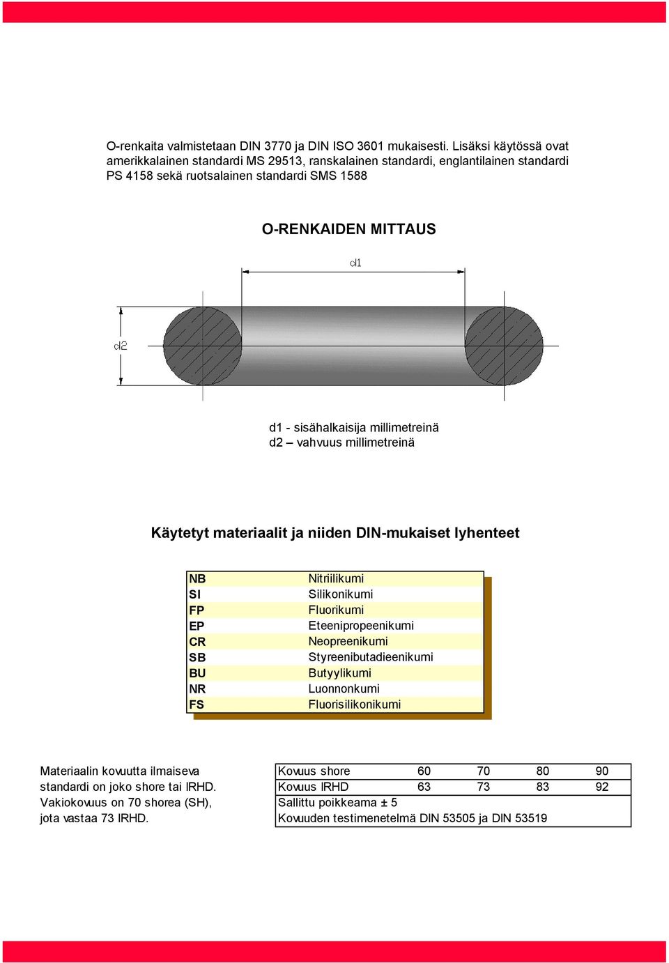 millimetreinä d2 vahvuus millimetreinä Käytetyt materiaalit ja niiden DIN-mukaiset lyhenteet NB NB SI SI FP FP EP EP CR CR SB SB BU BU NR NR FS FS Nitriilikumi Nitriilikumi Silikonikumi Silikonikumi