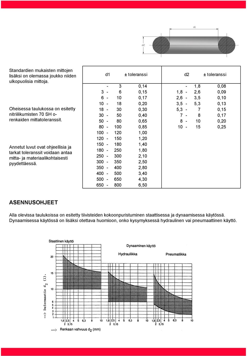 d1 ± toleranssi d2 ± toleranssi - 3 0,14-1,8 0,08 3-6 0,15 1,8-2,6 0,09 6-10 0,17 2,6-3,5 0,10 10-18 0,20 3,5-5,3 0,13 18-30 0,30 5,3-7 0,15 30-50 0,40 7-8 0,17 50-80 0,65 8-10 0,20 80-100 0,85 10-15