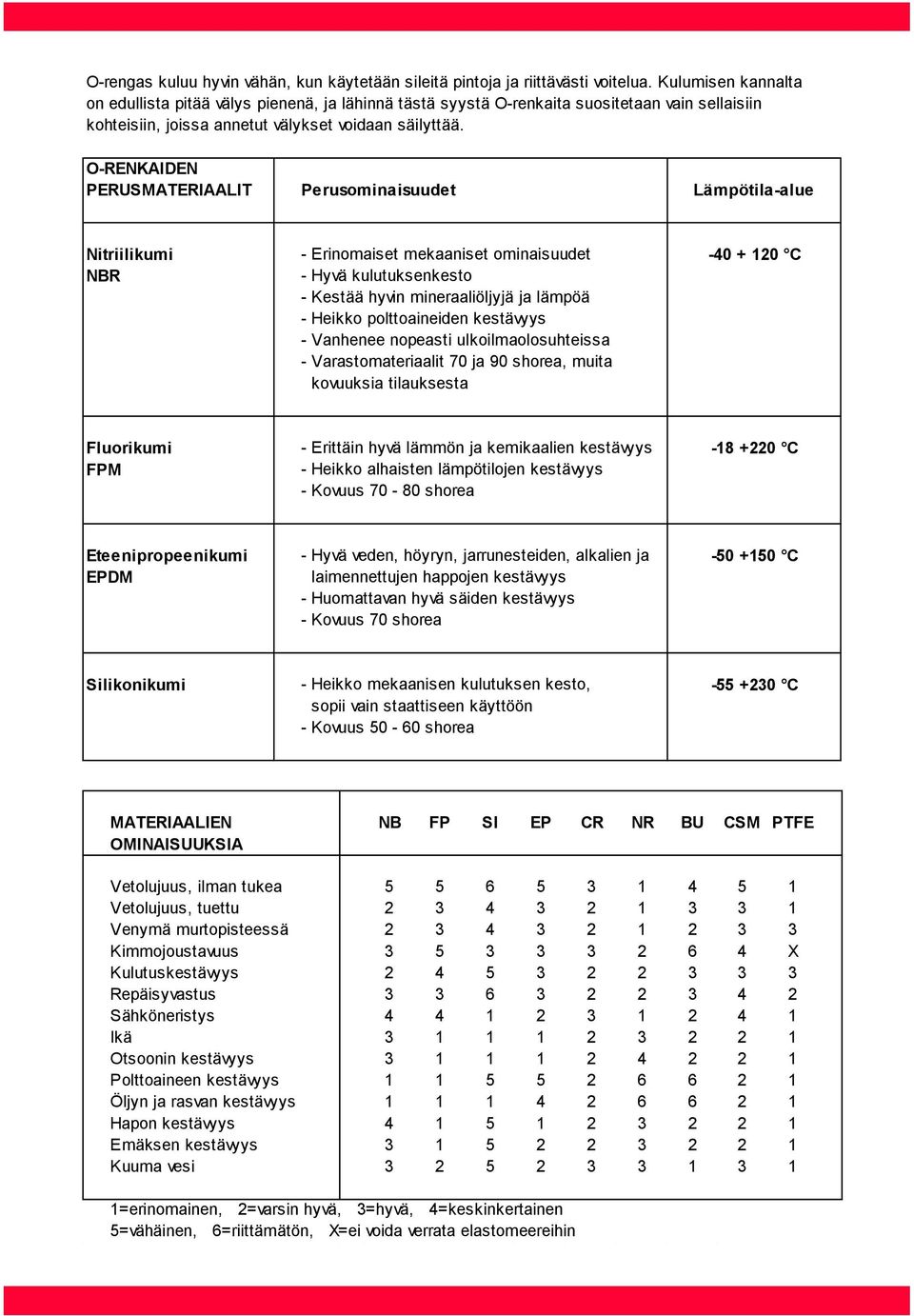 O-RENKAIDEN PERUSMATERIAALIT Perusominaisuudet Lämpötila-alue Nitriilikumi - Erinomaiset mekaaniset ominaisuudet -40 + 120 C NBR - Hyvä kulutuksenkesto - Kestää hyvin mineraaliöljyjä ja lämpöä -