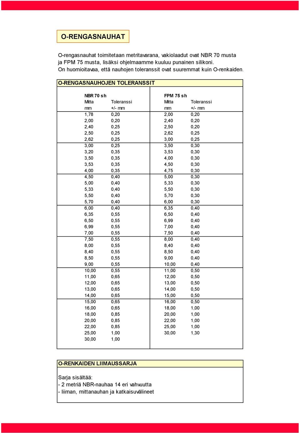 O-RENGASNAUHOJEN TOLERANSSIT NBR 70 sh FPM 75 sh Mitta Toleranssi Mitta Toleranssi mm +/- mm mm +/- mm 1,78 0,20 2,00 0,20 2,00 0,20 2,40 0,20 2,40 0,25 2,50 0,20 2,50 0,25 2,62 0,25 2,62 0,25 3,00