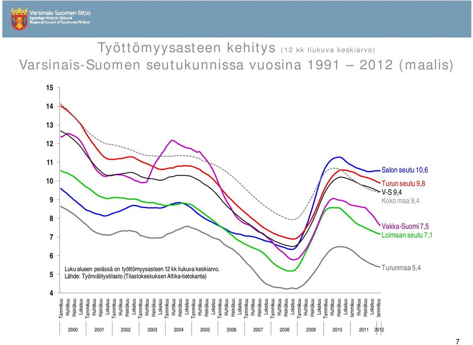 Luku alueen perässä on työttömyysasteen 12 kk liukuva keskiarvo.
