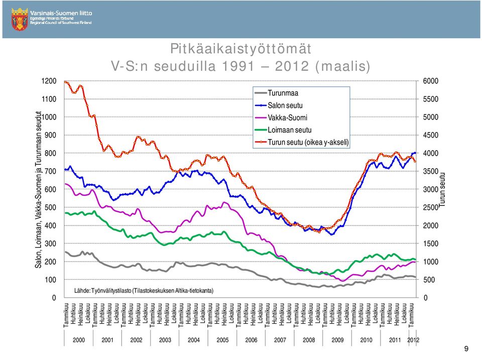 Vakka-Suomen ja Turunmaann seudut Turun seutu 600 500 400 300 200 100 0 Lähde: Työnvälitystilasto