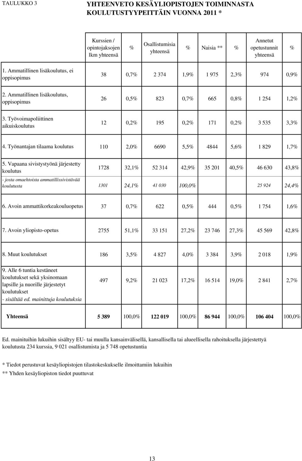 Työvoimapoliittinen aikuiskoulutus 12 0,2% 195 0,2% 171 0,2% 3 535 3,3% 4. Työnantajan tilaama koulutus 110 2,0% 6690 5,5% 4844 5,6% 1 829 1,7% 5.