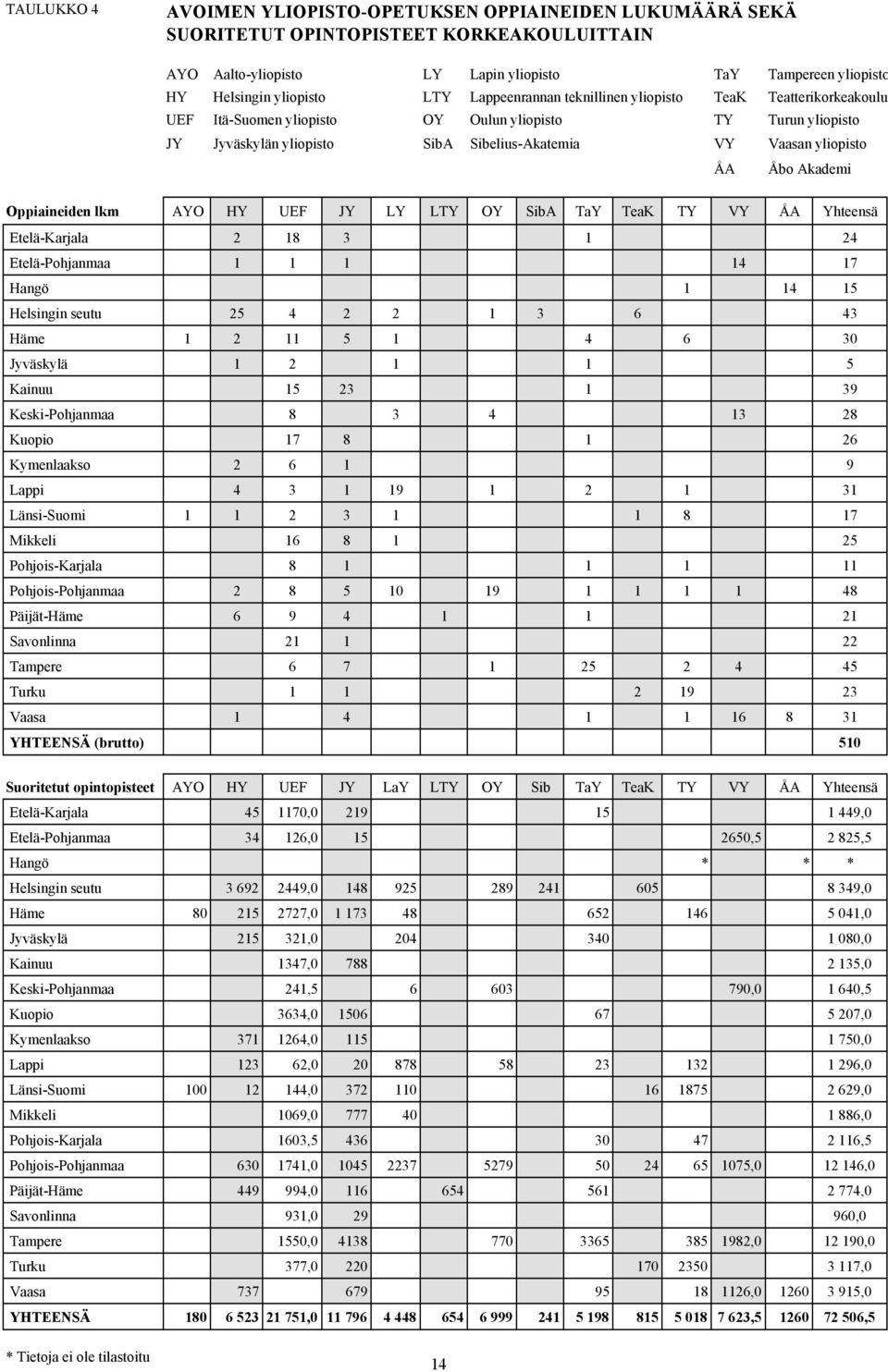 Akademi Oppiaineiden lkm AYO HY UEF JY LY LTY OY SibA TaY TeaK TY VY ÅA Yhteensä Etelä-Karjala 2 18 3 1 24 Etelä-Pohjanmaa 1 1 1 14 17 Hangö 1 14 15 Helsingin seutu 25 4 2 2 1 3 6 43 Häme 1 2 11 5 1