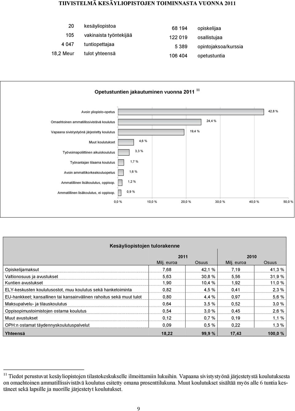 koulutus 19,4 % Muut koulutukset Työvoimapoliittinen aikuiskoulutus Työnantajan tilaama koulutus Avoin ammattikorkeakouluopetus Ammatillinen lisäkoulutus, oppisop.