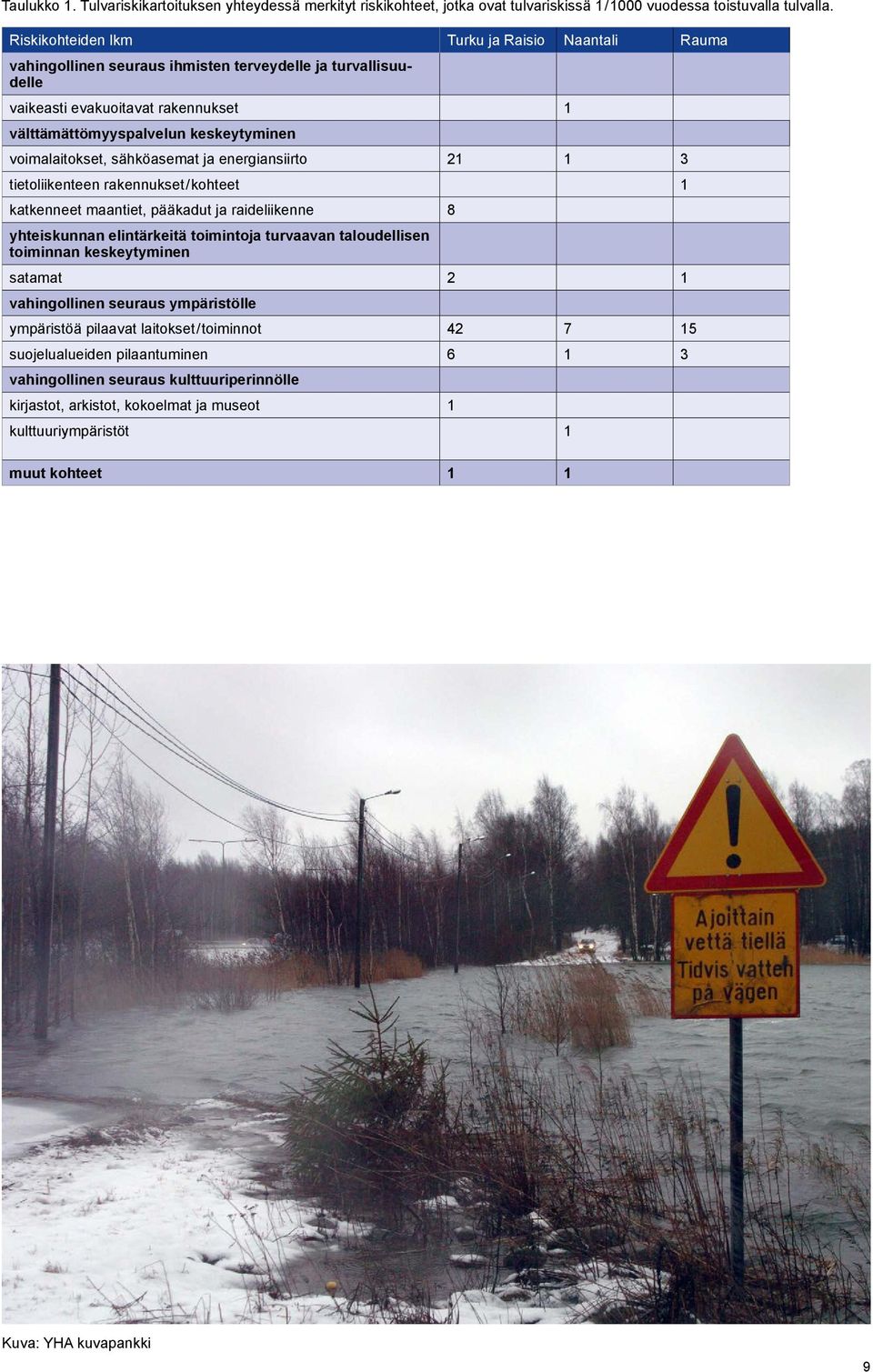 voimalaitokset, sähköasemat ja energiansiirto 21 1 3 tietoliikenteen rakennukset / kohteet 1 katkenneet maantiet, pääkadut ja raideliikenne 8 yhteiskunnan elintärkeitä toimintoja turvaavan