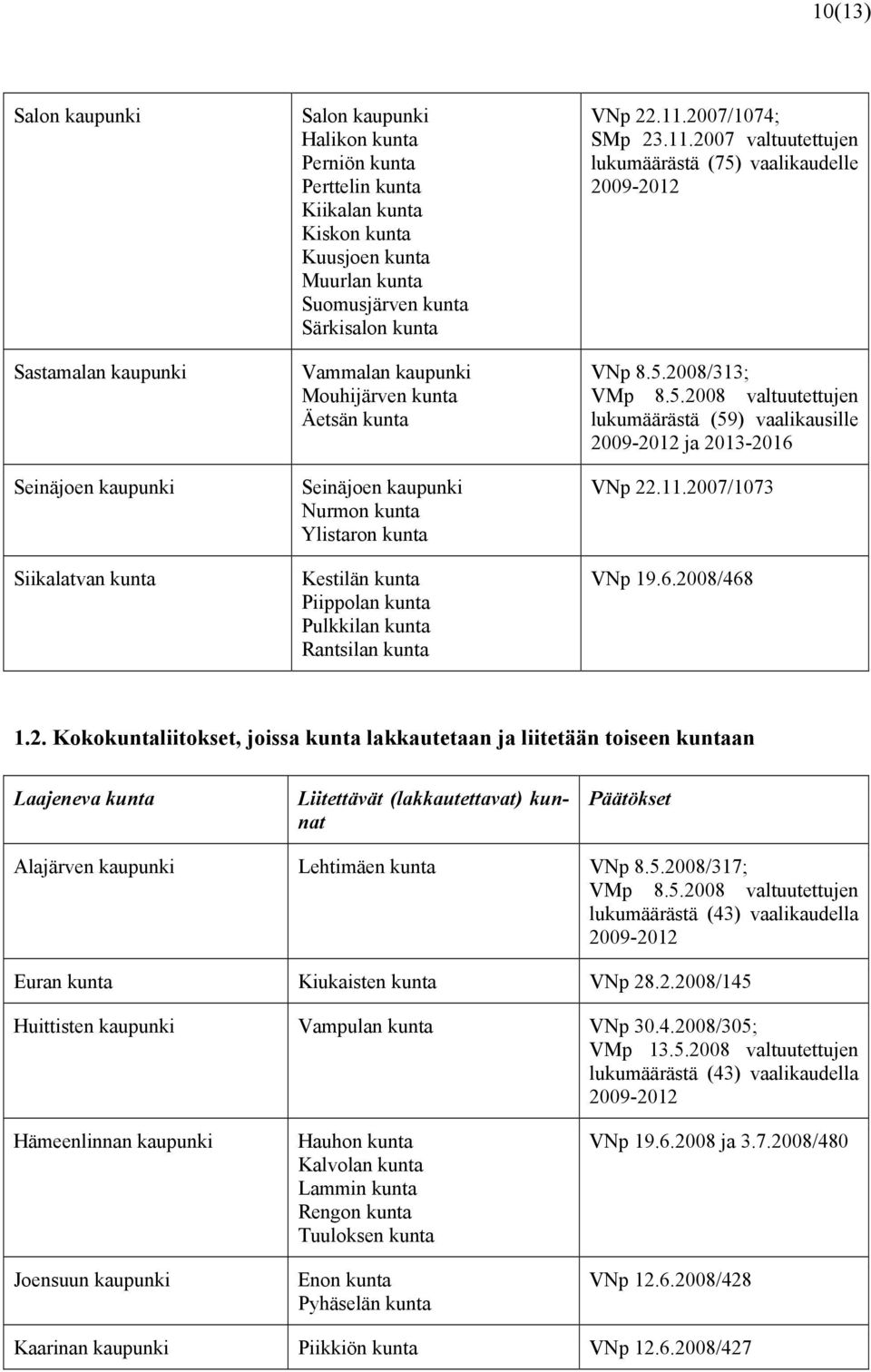 22.11.2007/1074; SMp 23.11.2007 valtuutettujen lukumäärästä (75) vaalikaudelle VNp 8.5.2008/313; VMp 8.5.2008 valtuutettujen lukumäärästä (59) vaalikausille ja 2013-2016 VNp 22.11.2007/1073 VNp 19.6.2008/468 1.