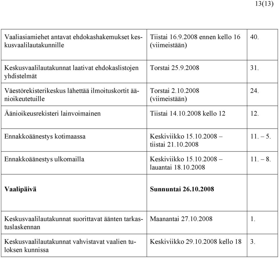 Äänioikeusrekisteri lainvoimainen Tiistai 14.10.2008 kello 12 12. Ennakkoäänestys kotimaassa Keskiviikko 15.10.2008 tiistai 21.10.2008 Ennakkoäänestys ulkomailla Keskiviikko 15.