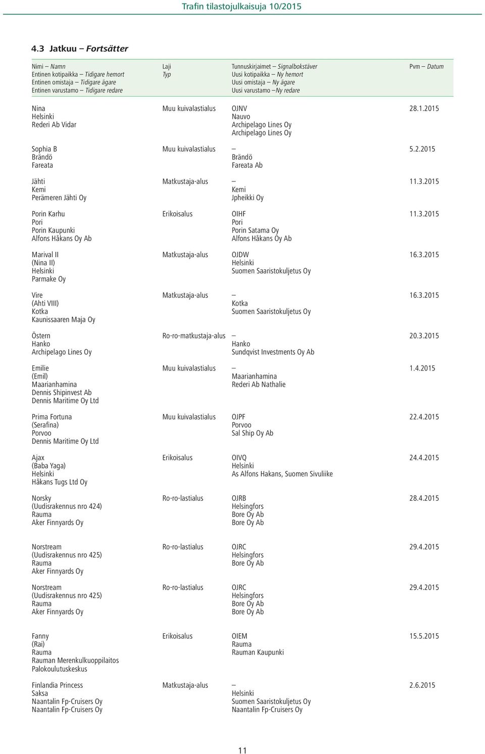 3.2015 Kemi Kemi Perämeren Jähti Oy Jpheikki Oy Porin Karhu Erikoisalus OIHF 11.3.2015 Pori Pori Porin Kaupunki Porin Satama Oy Alfons Håkans Oy Ab Alfons Håkans Oy Ab Marival II Matkustaja-alus OJDW 16.