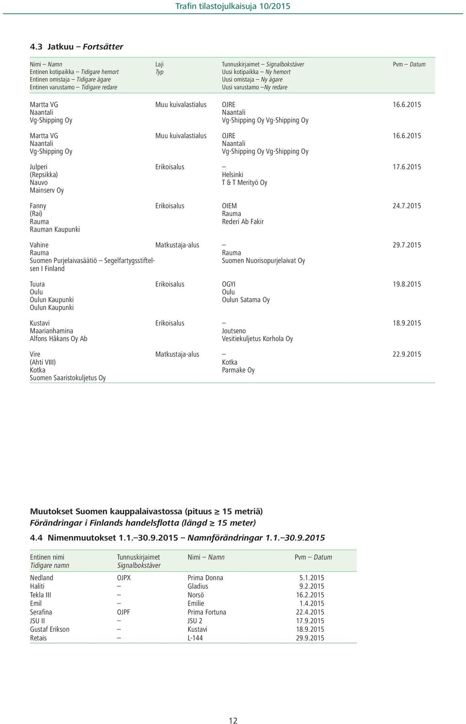 6.2015 (Repsikka) Nauvo T & T Merityö Oy Mainserv Oy Fanny Erikoisalus OIEM 24.7.2015 (Rai) Rederi Ab Fakir n Kaupunki Vahine Matkustaja-alus 29.7.2015 Suomen Purjelaivasäätiö Segelfartygsstiftelsen I Finland Suomen Nuorisopurjelaivat Oy Tuura Erikoisalus OGYI 19.