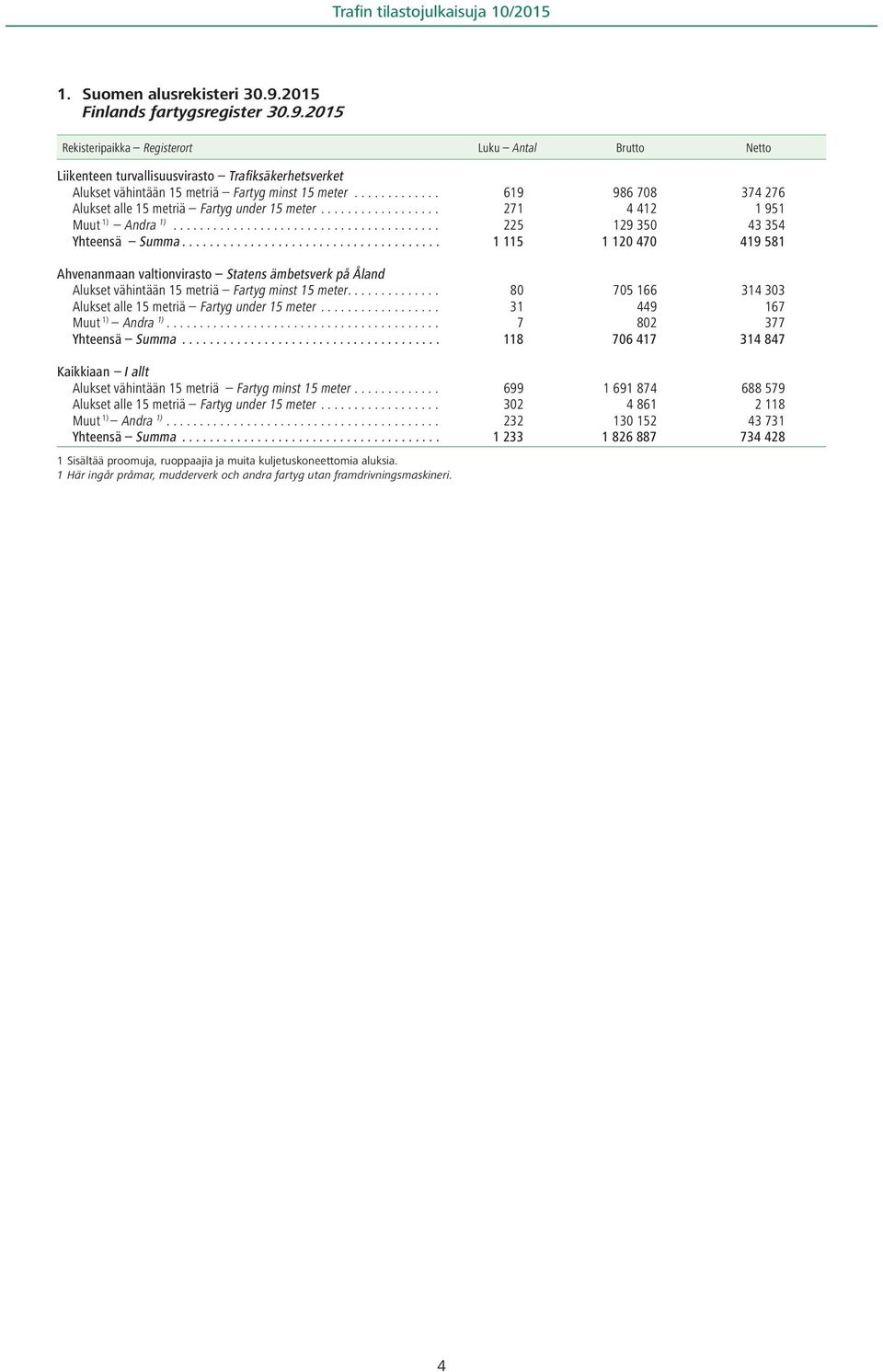 ..................................... 1 115 1 120 470 419 581 Ahvenanmaan valtionvirasto Statens ämbetsverk på Åland Alukset vähintään 15 metriä Fartyg minst 15 meter.