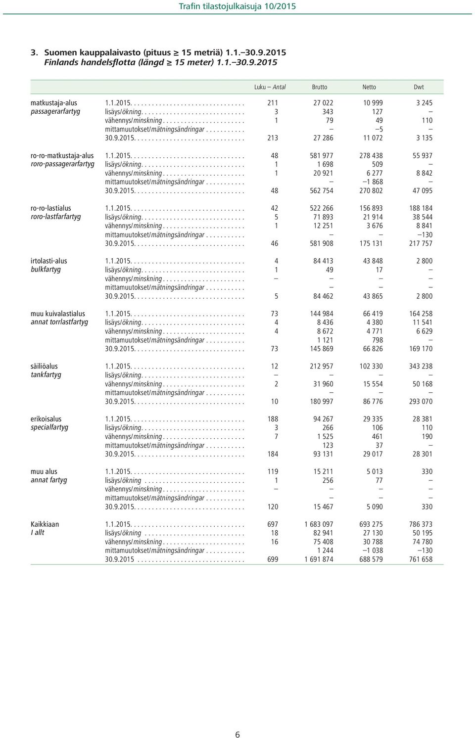 2015 Luku Antal Brutto Netto Dwt matkustaja-alus passagerarfartyg ro-ro-matkustaja-alus roro-passagerarfartyg ro-ro-lastialus roro-lastfarfartyg irtolasti-alus bulkfartyg muu annat torrlastfartyg