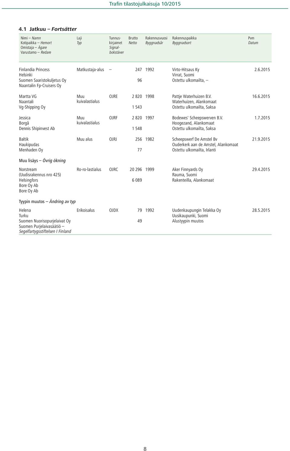 V. 16.6.2015 Naantali Waterhuizen, Alankomaat Vg-Shipping Oy 1 543 Ostettu ulkomailta, Saksa Jessica Muu OJRF 2 820 1997 