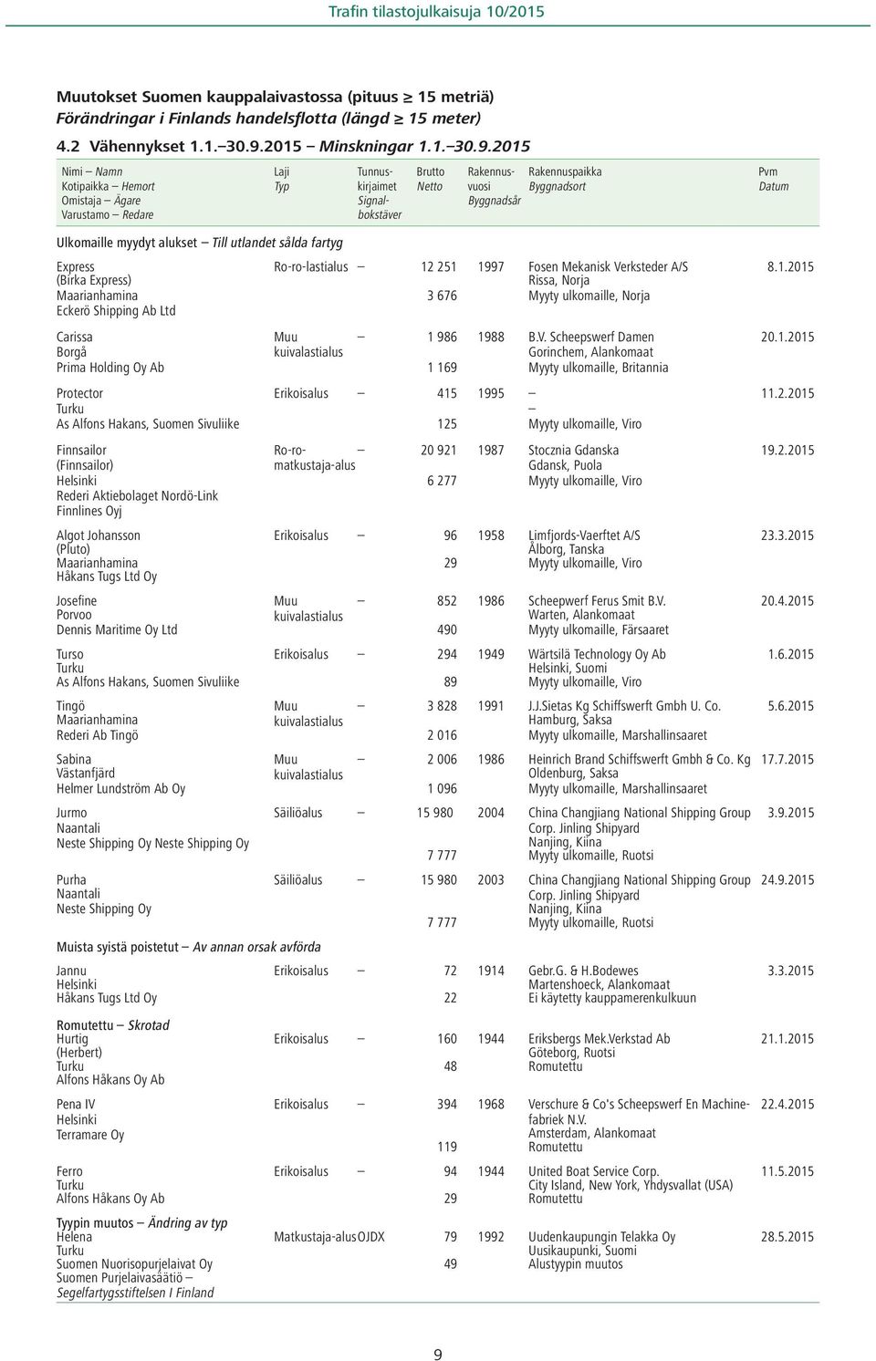 2015 Nimi Namn Kotipaikka Hemort Omistaja Ägare Varustamo Redare Brutto Netto Tunnuskirjaimet Signalbokstäver Rakennusvuosi Byggnadsort Rakennuspaikka Byggnadsår Pvm Datum Ulkomaille myydyt alukset