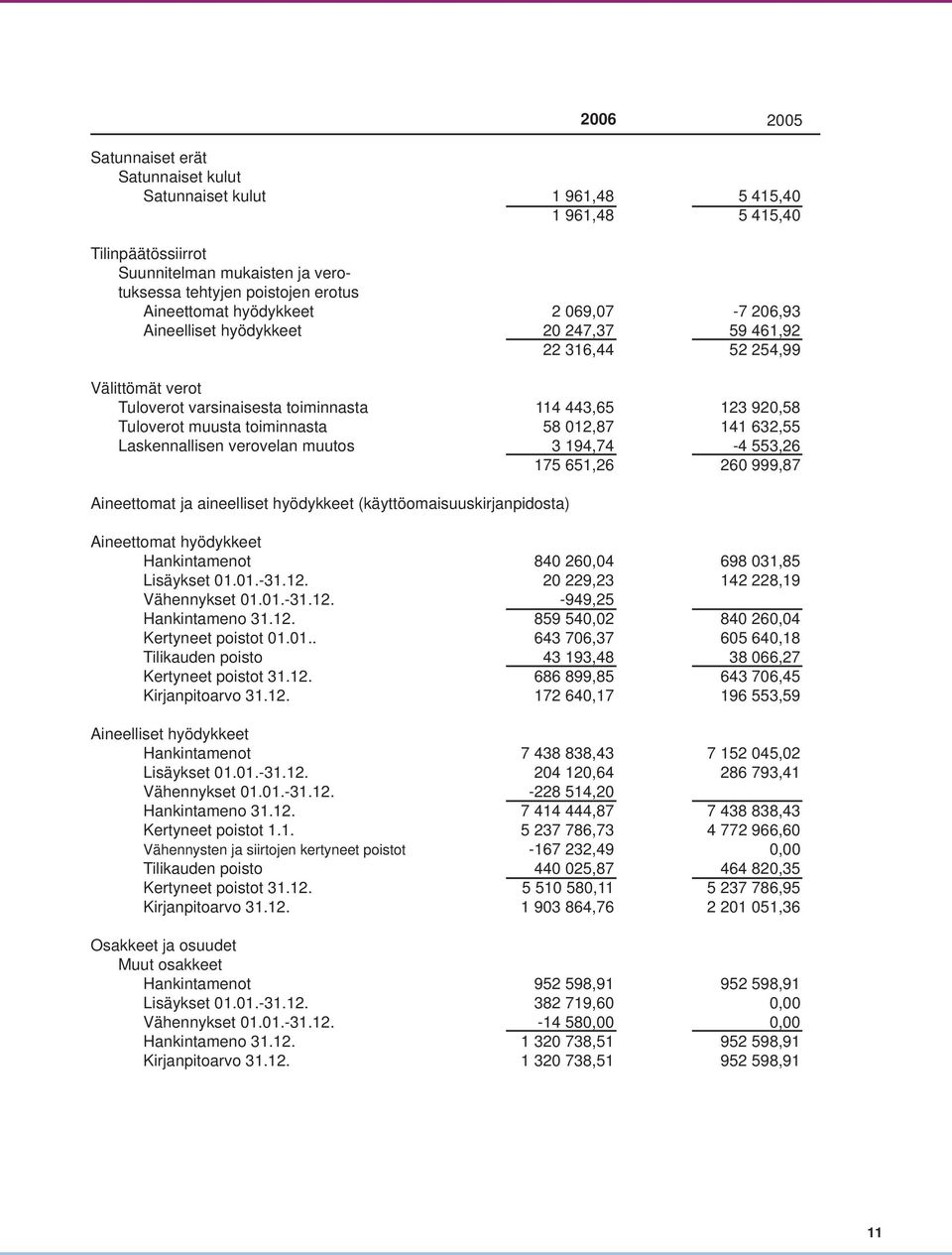 012,87 141 632,55 Laskennallisen verovelan muutos 3 194,74-4 553,26 175 651,26 260 999,87 Aineettomat ja aineelliset hyödykkeet (käyttöomaisuuskirjanpidosta) Aineettomat hyödykkeet Hankintamenot 840