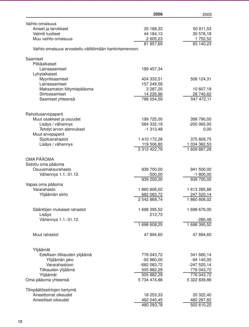 Saamiset Pitkäaikaiset Lainasaamiset 189 457,34 Lyhytaikaiset Myyntisaamiset 424 333,51 508 124,31 Lainasaamiset 157 249,58 Maksamaton liittymispääoma 3 287,20 10 607,18 Siirtosaamiset 14 226,96 28