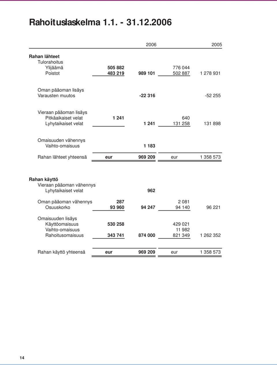 pääoman lisäys Pitkäaikaiset velat 1 241 640 Lyhytaikaiset velat 1 241 131 258 131 898 Omaisuuden vähennys Vaihto-omaisuus 1 183 Rahan lähteet yhteensä eur 969 209 eur 1