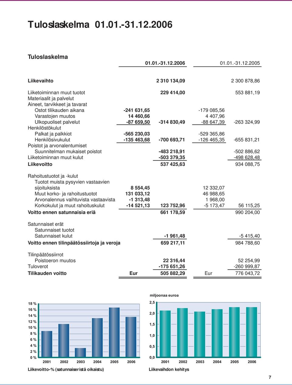 2005 Liikevaihto 2 310 134,09 2 300 878,86 Liiketoiminnan muut tuotot 229 414,00 553 881,19 Materiaalit ja palvelut Aineet, tarvikkeet ja tavarat Ostot tilikauden aikana -241 631,65-179 085,56