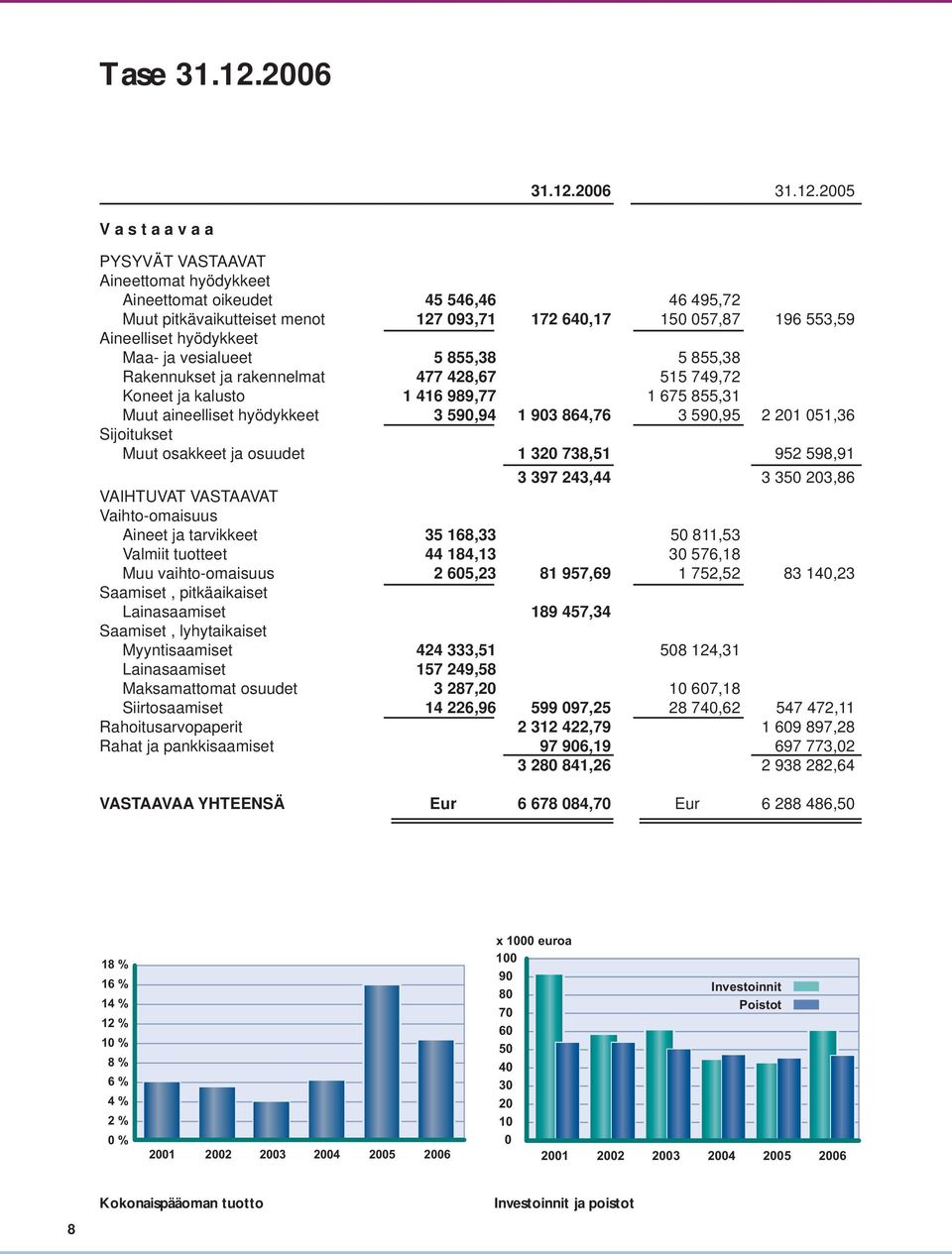 2005 V a s t a a v a a PYSYVÄT VASTAAVAT Aineettomat hyödykkeet Aineettomat oikeudet 45 546,46 46 495,72 Muut pitkävaikutteiset menot 127 093,71 172 640,17 150 057,87 196 553,59 Aineelliset