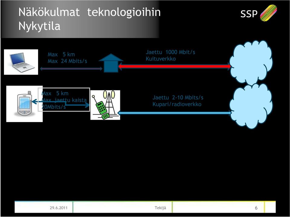 Max 5 km Max jaettu kaista 20Mbits/s Jaettu