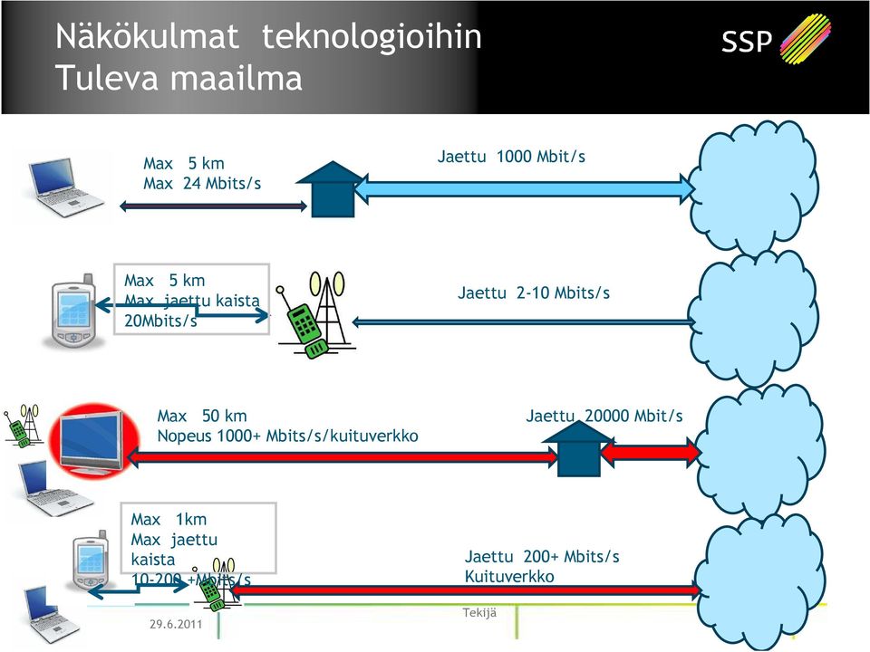 50 km Nopeus 1000+ Mbits/s/kuituverkko Jaettu 20000 Mbit/s Max 1km Max