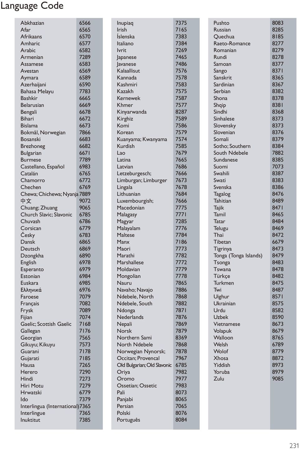 Nyanja 7889 9072 Chuang; Zhuang 9065 Church Slavic; Slavonic 6785 Chuvash 6786 Corsican 6779 Česky 6783 Dansk 6865 Deutsch 6869 Dzongkha 6890 English 6978 Esperanto 6979 Estonian 6984 Euskara 6985