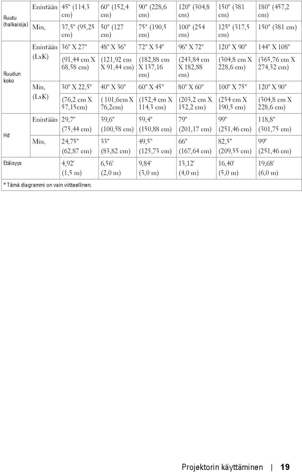 (243,84 cm X 182,88 cm) (304,8 cm X 228,6 cm) (365,76 cm X 274,32 cm) 30" X 22,5" 40" X 30" 60" X 45" 80" X 60" 100" X 75" 120" X 90" (76,2 cm X 57,15cm) Enintään 29,7" (75,44 cm) Min, 24,75" (62,87