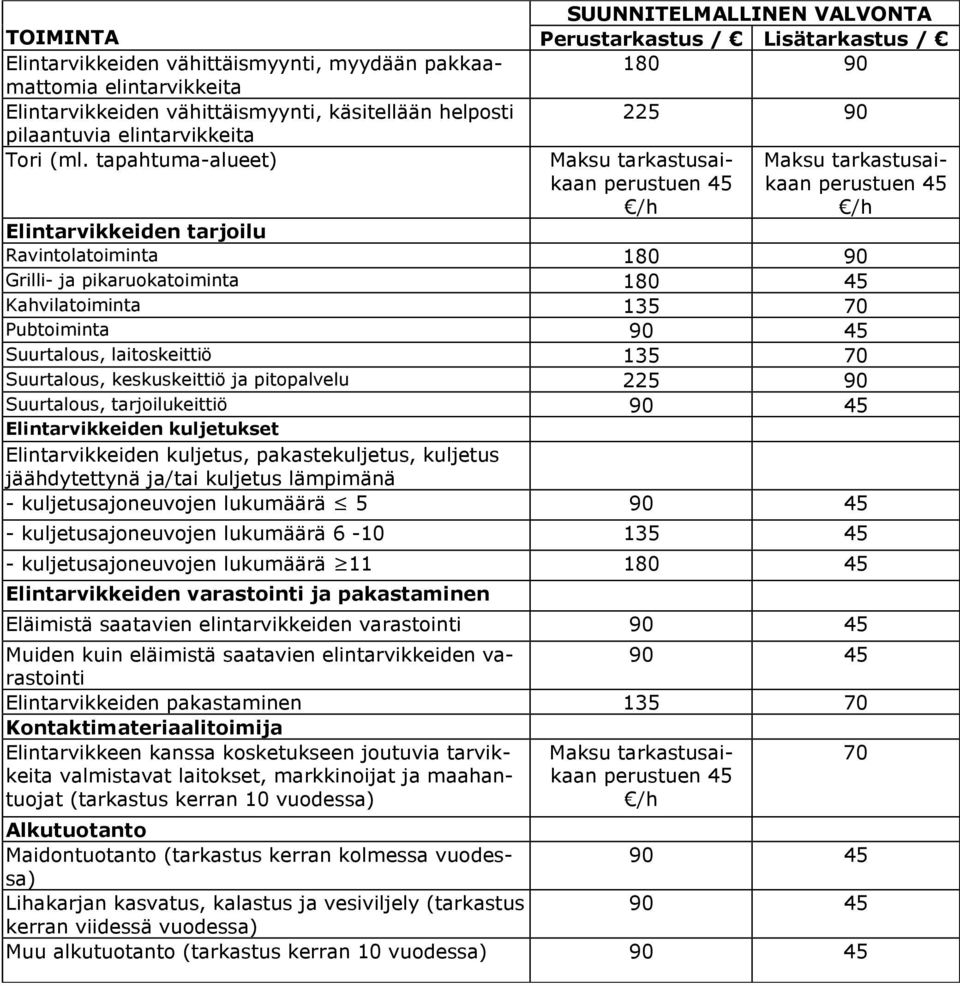 tapahtuma-alueet) Maksu tarkastusaikaan perustuen 45 /h Maksu tarkastusaikaan perustuen 45 /h Elintarvikkeiden tarjoilu Ravintolatoiminta 180 90 Grilli- ja pikaruokatoiminta 180 45 Kahvilatoiminta