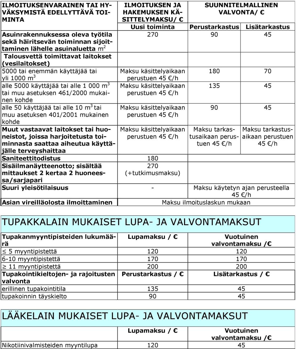 401/2001 mukainen kohde Muut vastaavat laitokset tai huoneistot, joissa harjoitetusta toiminnasta saattaa aiheutua käyttäjälle terveyshaittaa ILMOITUKSEN JA HAKEMUKSEN KÄ- SITTELYMAKSU/ Uusi toiminta