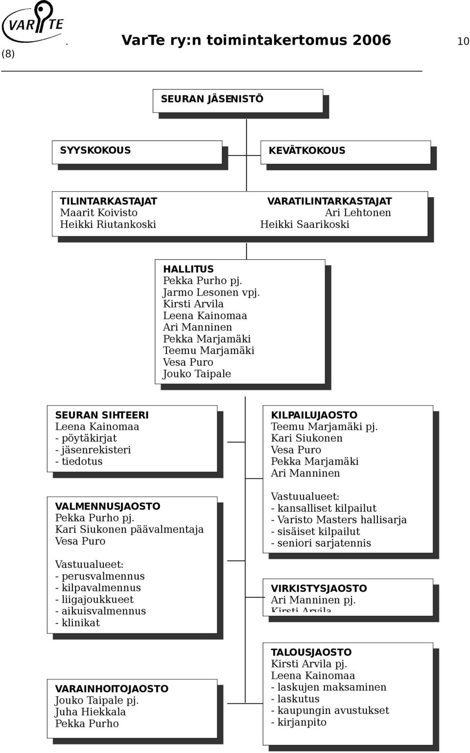 VALENNUSJAOSTO Pekka Purho pj Kari Siukonen päävalmentaja Vesa Puro Vastuualueet: - perusvalmennus - kilpavalmennus - liigajoukkueet - aikuisvalmennus - klinikat KILPAILUJAOSTO Teemu arjamäki pj Kari