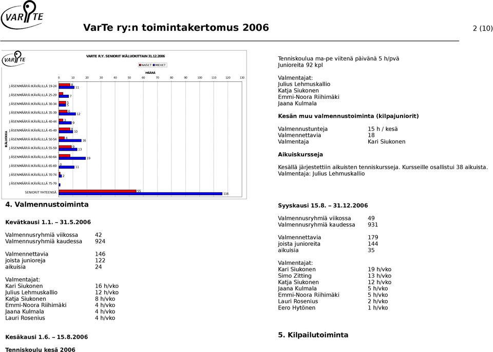 IKÄVÄLILLÄ 55-59 9 13 J ÄSENÄÄRÄ IKÄVÄLILLÄ 60-64 19 J ÄSENÄÄRÄ IKÄVÄLILLÄ 65-69 0 11 J ÄSENÄÄRÄ IKÄVÄLILLÄ 70-74 2 Tenniskoulua ma-pe viitenä päivänä 5 h/pvä Junioreita 92 kpl Valmentajat: Julius