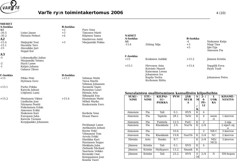 Hytönen Eero Tieva artti Vehmas Johannes +151 Purho Pekka Suomela Tapio Kaivola Juhani Rosenius Lauri Lötjönen Lassi Hietala Arto Sillanpää Esa +152 entunen Viktor +154 Horneman atti Lindholm Joni