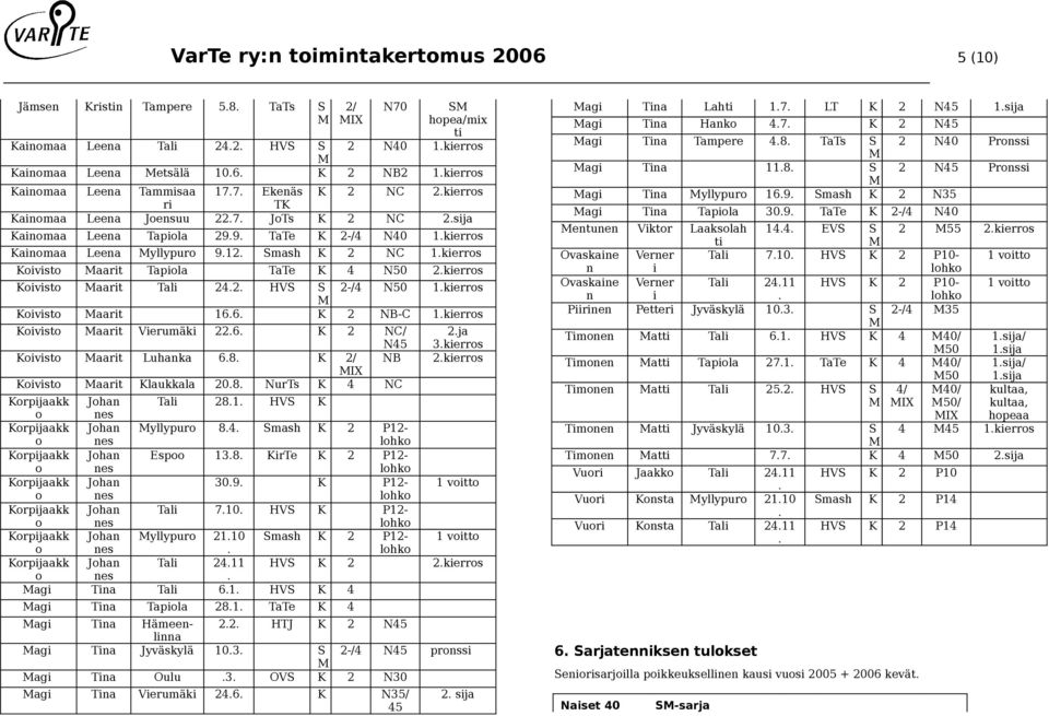 Koivisto aarit Tapiola TaTe K 4 N50 2kierros Koivisto aarit Tali 242 HVS S 2-/4 N50 1kierros Koivisto aarit 166 K 2 NB-C 1kierros Koivisto aarit Vierumäki 226 K 2 NC/ N45 Koivisto aarit Luhanka 68 K