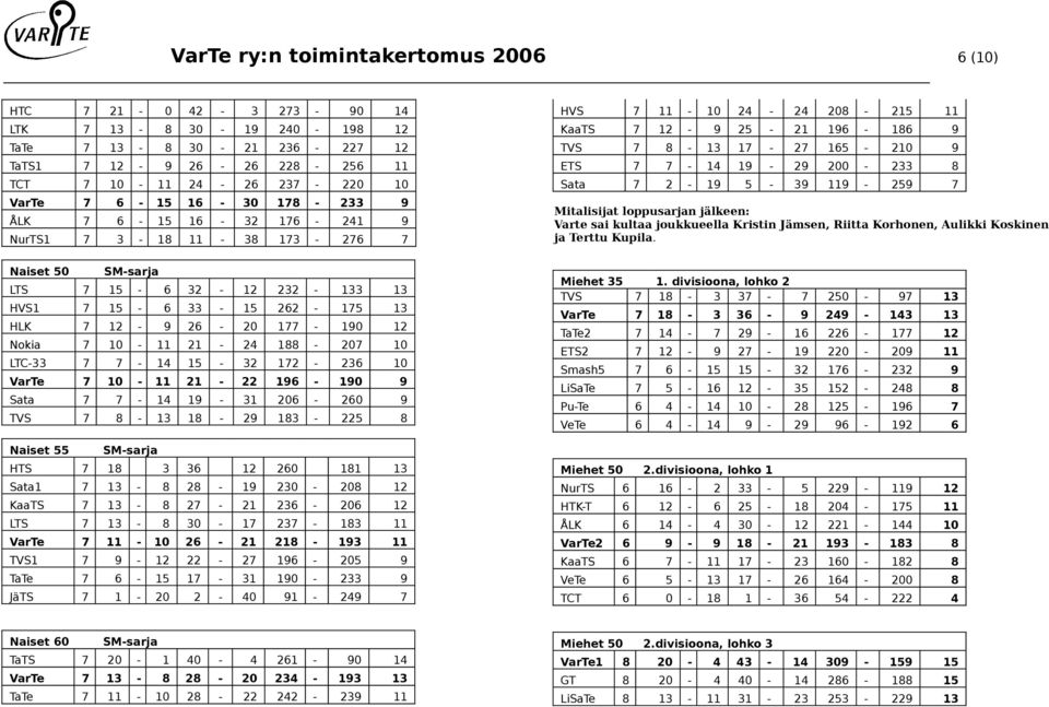 5-39 119-259 7 italisijat loppusarjan jälkeen: Varte sai kultaa joukkueella Kristin Jämsen, Riitta Korhonen, Aulikki Koskinen ja Terttu Kupila Naiset 50 S-sarja LTS 7 15-6 32-12 232-133 13 HVS1 7